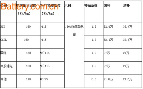 åŠ¨åŠ›ç”µæ± ,è¡¥è´´,æ–°èƒ½æºæ±½è½¦,ç”µåŠ¨æ±½è½¦