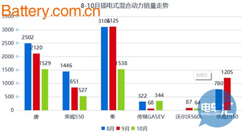 October, plug-in hybrid car, new energy car, pure electric car, BYD