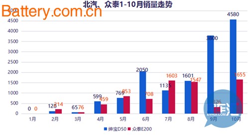 October, plug-in hybrid car, new energy car, pure electric car, BYD