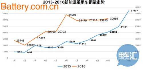 October, plug-in hybrid car, new energy car, pure electric car, BYD