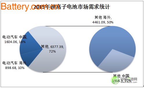 Development Status and Forecast of Chinese Vehicle Power Lithium Ion Battery