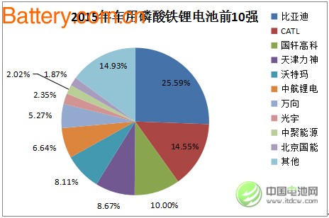 Development Status and Forecast of Chinese Vehicle Power Lithium Ion Battery