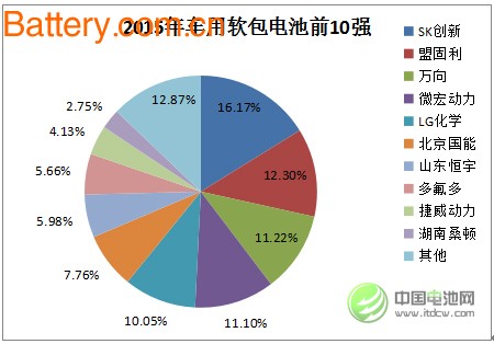 Development Status and Forecast of Chinese Vehicle Power Lithium Ion Battery