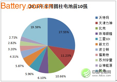 Development Status and Forecast of Chinese Vehicle Power Lithium Ion Battery