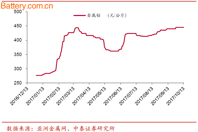 æœºæž„é¢„æµ‹ï¼šé’´ä»¥åŠé”‚äº§å“æœ¬å‘¨ä»·æ ¼åšæŒº ç”µæ± çº§ç¢³é…¸é”‚çªç ´æ¯å¨17.1ä¸‡å…ƒ