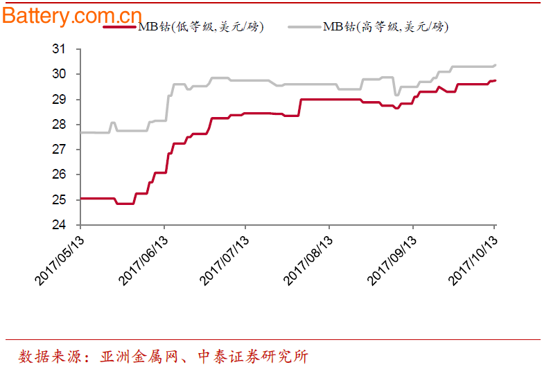 æœºæž„é¢„æµ‹ï¼šé’´ä»¥åŠé”‚äº§å“æœ¬å‘¨ä»·æ ¼åšæŒº ç”µæ± çº§ç¢³é…¸é”‚çªç ´æ¯å¨17.1ä¸‡å…ƒ