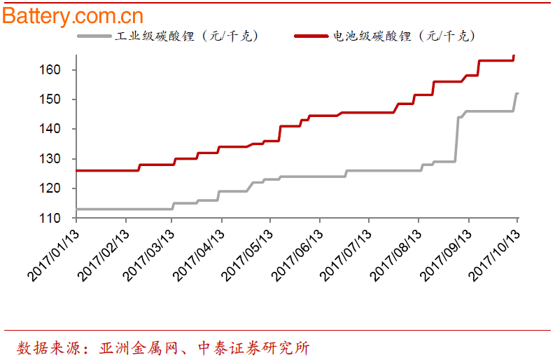 æœºæž„é¢„æµ‹ï¼šé’´ä»¥åŠé”‚äº§å“æœ¬å‘¨ä»·æ ¼åšæŒº ç”µæ± çº§ç¢³é…¸é”‚çªç ´æ¯å¨17.1ä¸‡å…ƒ