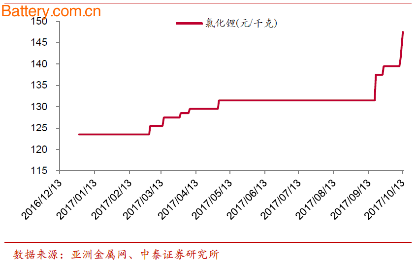 æœºæž„é¢„æµ‹ï¼šé’´ä»¥åŠé”‚äº§å“æœ¬å‘¨ä»·æ ¼åšæŒº ç”µæ± çº§ç¢³é…¸é”‚çªç ´æ¯å¨17.1ä¸‡å…ƒ