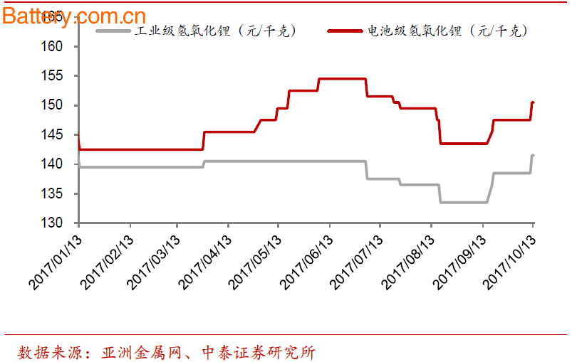 æœºæž„é¢„æµ‹ï¼šé’´ä»¥åŠé”‚äº§å“æœ¬å‘¨ä»·æ ¼åšæŒº ç”µæ± çº§ç¢³é…¸é”‚çªç ´æ¯å¨17.1ä¸‡å…ƒ