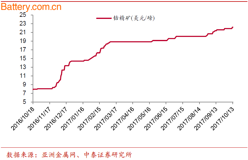 æœºæž„é¢„æµ‹ï¼šé’´ä»¥åŠé”‚äº§å“æœ¬å‘¨ä»·æ ¼åšæŒº ç”µæ± çº§ç¢³é…¸é”‚çªç ´æ¯å¨17.1ä¸‡å…ƒ