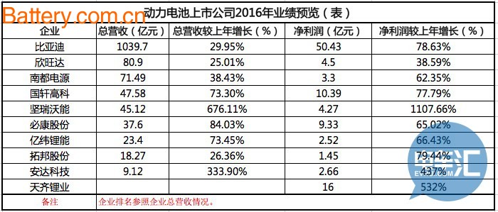 10å®¶ä¸Šå¸‚å…¬å¸2016å¹´æŠ¥é¢„è§ˆï¼ŒåŠ¨åŠ›ç”µæ± å¤§é™æˆæœ¬èƒ½å¦å†è¿ŽæŒ‘æˆ˜ï¼Ÿ