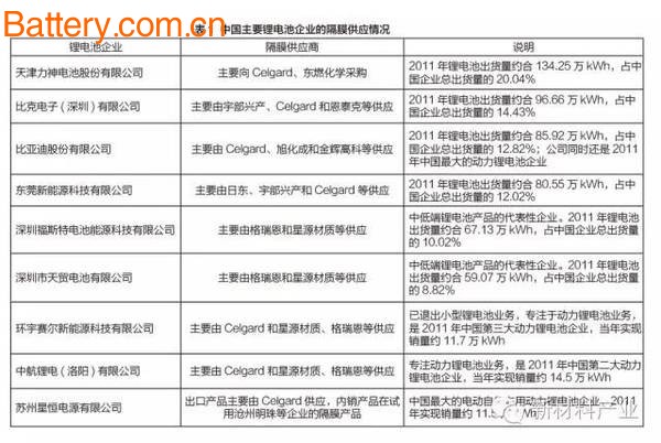 Development Status and Trend of Lithium Battery Separator Industry in China