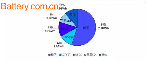 é”‚ç”µæ± ä¸‰å·¨å¤´å¸‚åœºä»½é¢ æŠ€æœ¯è·¯çº¿åŠå·¥åŽ‚å¸ƒå±€