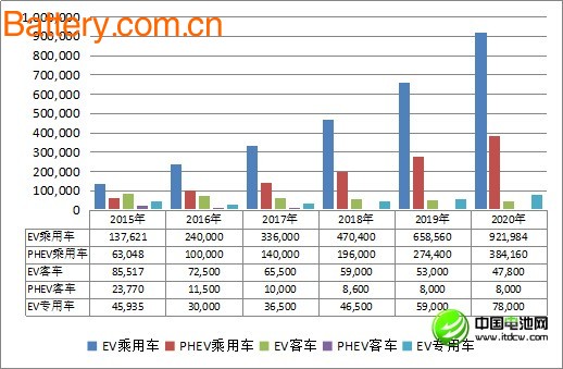 2017-2020 China New Energy Vehicle and Vehicle Battery Development Forecast