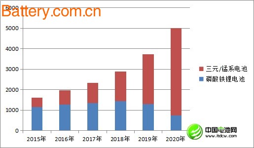 2017-2020 China New Energy Vehicle and Vehicle Battery Development Forecast