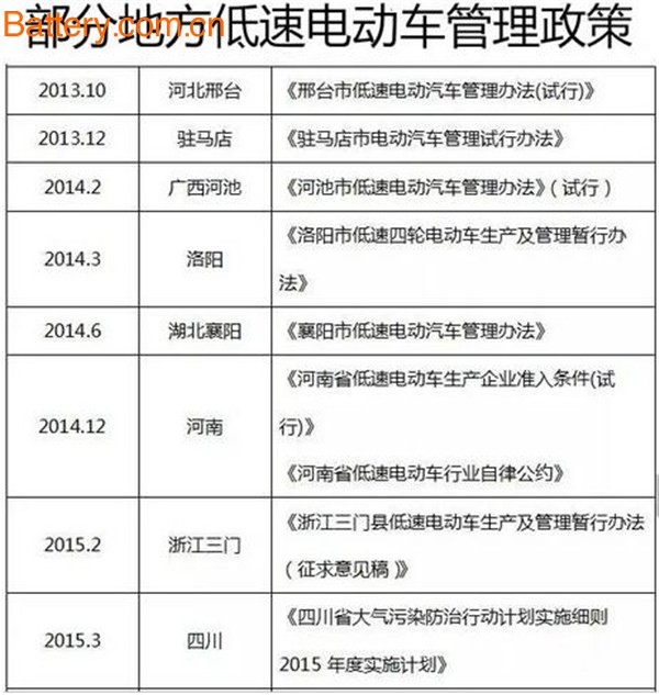 New energy vehicles, low-speed electric vehicles, technical conditions, charging, power batteries