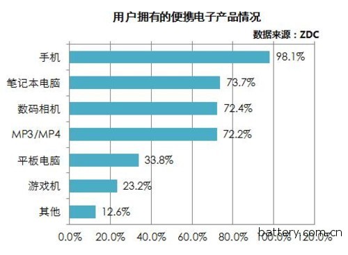 Zhongguancun Online Releases Industry's First Mobile Power Evaluation Standard