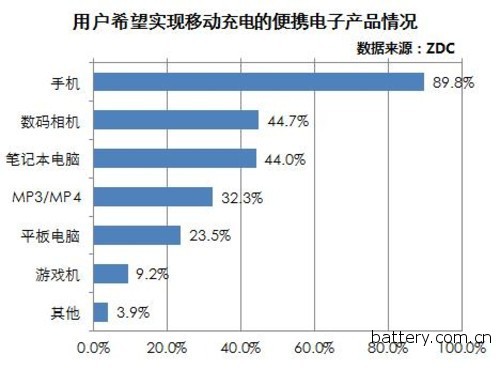 Zhongguancun Online Releases Industry's First Mobile Power Evaluation Standard