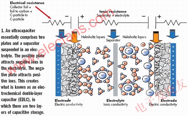 Supercapacitor structure 