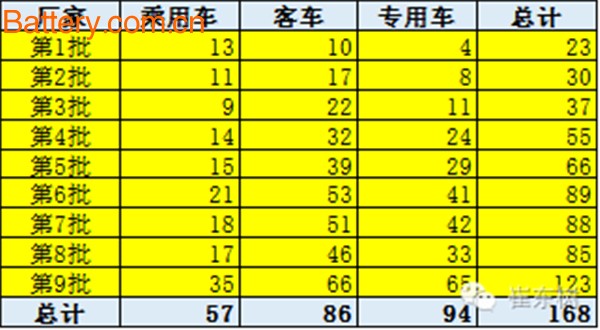 New energy vehicles, car-free tax, ninth batch catalog, cruising range, power battery