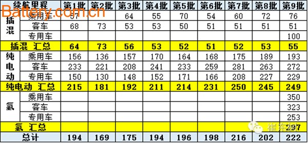 New energy vehicles, car-free tax, ninth batch catalog, cruising range, power battery