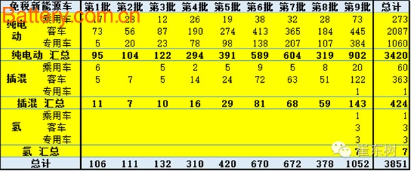 New energy vehicles, car-free tax, ninth batch catalog, cruising range, power battery