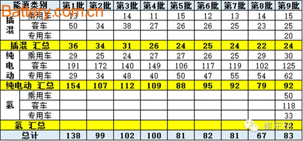 New energy vehicles, car-free tax, ninth batch catalog, cruising range, power battery