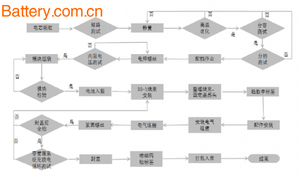 Power battery PACK process flow and supply and demand analysis