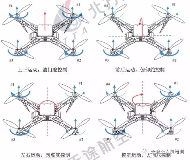 Tiantu Education has launched a series of articles on drone system knowledge and control techniques.