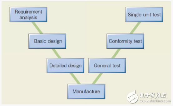 Fujitsu proposes a "soft and hard integration" platform solution to meet the challenges of automotive electronics design