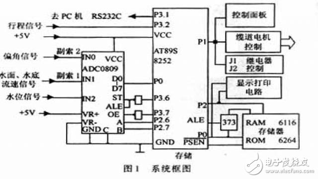 Design and Implementation of Hydrological Cable Test System Based on AT89S8252 Single Chip Computer