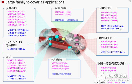 Fujitsu proposes a "soft and hard integration" platform solution to meet the challenges of automotive electronics design