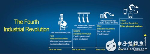 Figure 2 The evolution of the industrial revolution