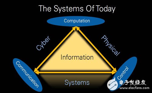 Figure 3 CPS system architecture diagram