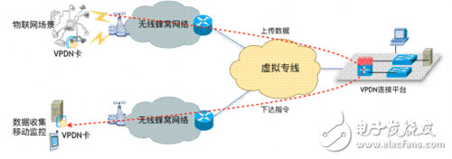 IoT networking requirements: two-way communication and secure communication