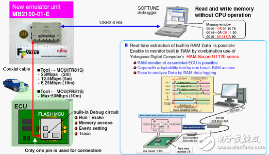 Fujitsu proposes a "soft and hard integration" platform solution to meet the challenges of automotive electronics design