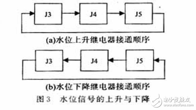 Design and Implementation of Hydrological Cable Test System Based on AT89S8252 Single Chip Computer