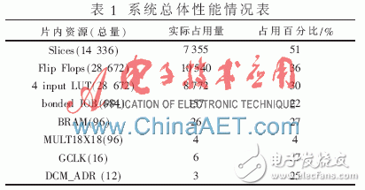 Design of digital down converter based on FPGA