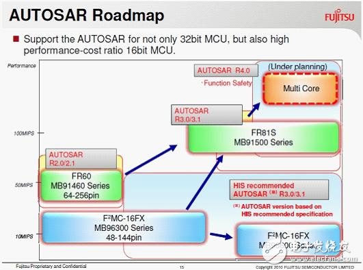 Fujitsu proposes a "soft and hard integration" platform solution to meet the challenges of automotive electronics design