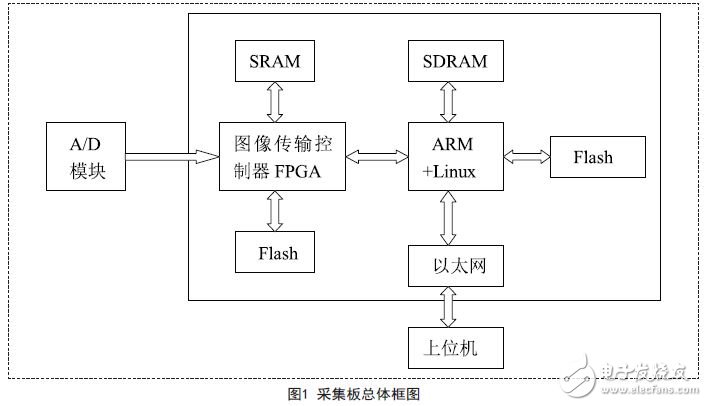 System acquisition overall block diagram