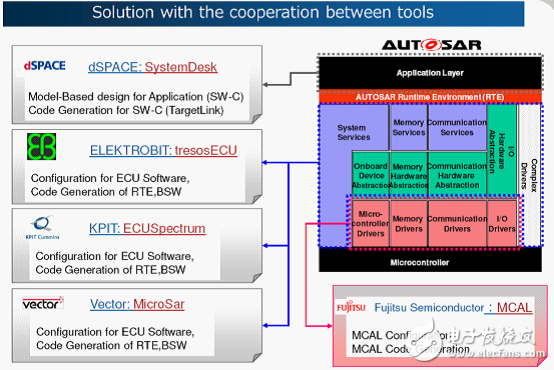 Fujitsu proposes a "soft and hard integration" platform solution to meet the challenges of automotive electronics design