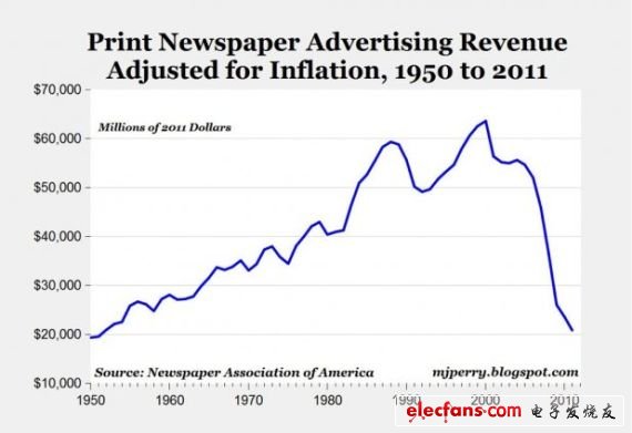 American newspaper advertising revenue trends from 1950 to 2011 (inflation factor has been included)