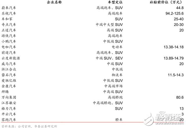 Research Report on New Forces of Automobile Manufacturing: Hundreds of automakers are fiercely competitive, with only two or three winners