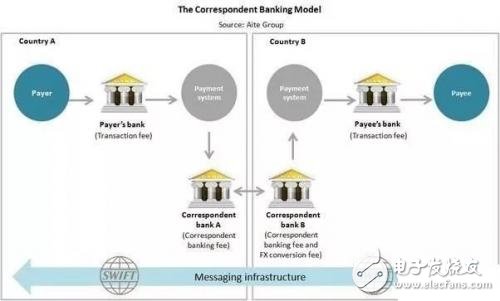 Blockchain is changing the following areas of Wall Street _ subversive banking