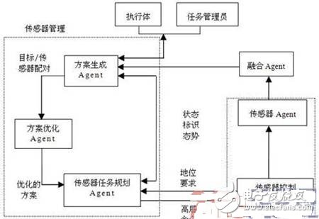 Multi-Agent based sensor management system