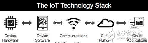 Talking about the Standards of Measuring Internet of Things Products