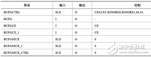 Primitive of global clock buffer