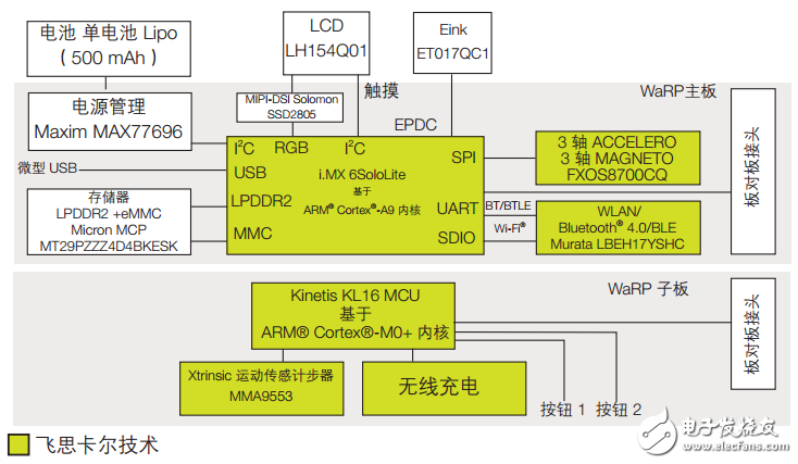 Freescale Technology