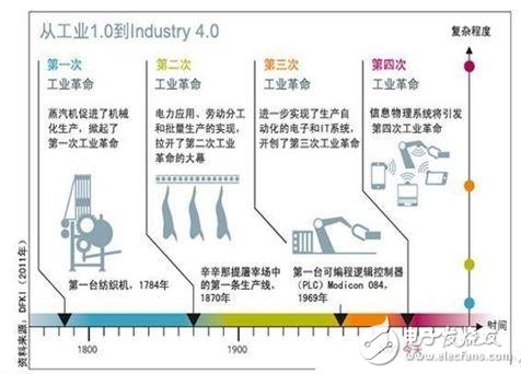 Industry 4.0 is far from coming, and intelligence is on the road.