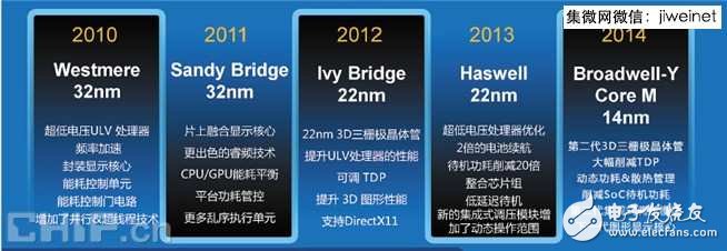 Fanless CPU era is turned on, Core M processor technology analysis